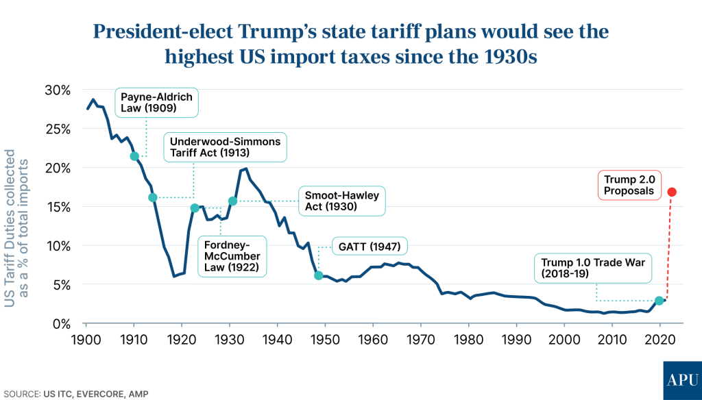 Donald Trump's Victory: What It Means for Australia's Property Market