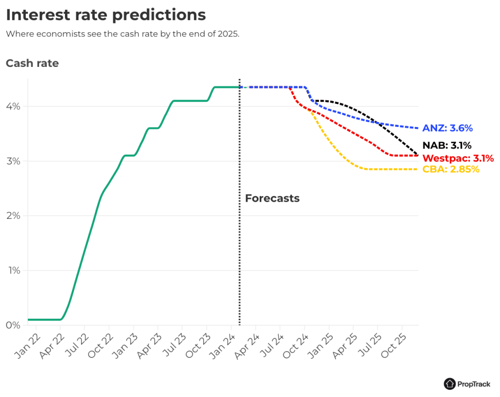 Rate Cuts Expected in 2025