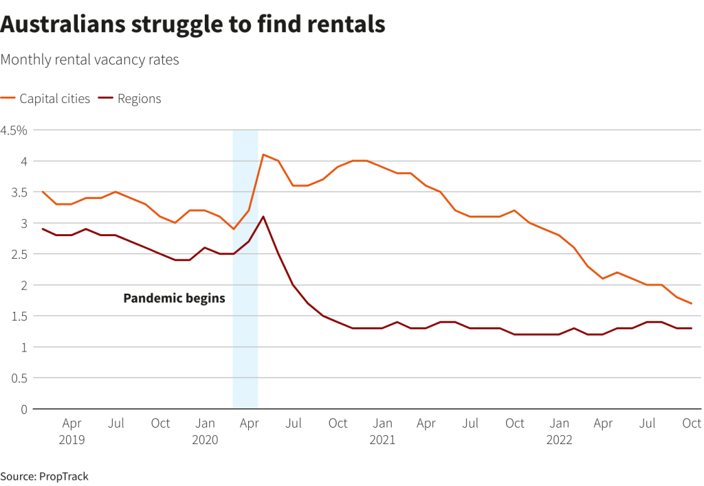 Australia’s Housing Crisis